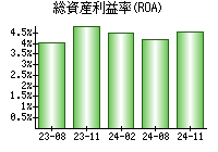 総資産利益率(ROA)