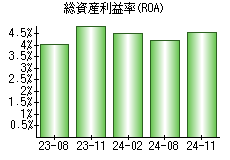 総資産利益率(ROA)