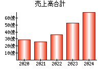 売上高合計