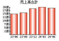 売上高合計