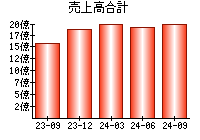 売上高合計