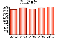 売上高合計