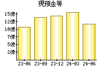 現預金等