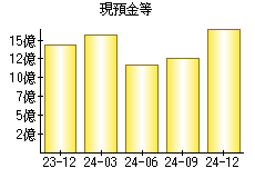 現預金等