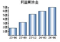 利益剰余金