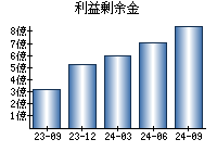 利益剰余金