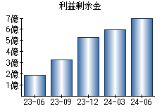 利益剰余金