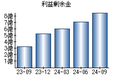 利益剰余金