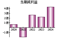 当期純利益