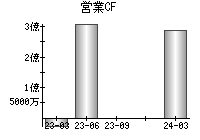 営業活動によるキャッシュフロー