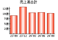 売上高合計