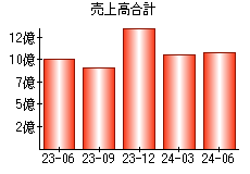 売上高合計