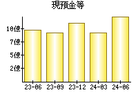 現預金等