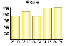 現預金等