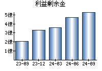 利益剰余金