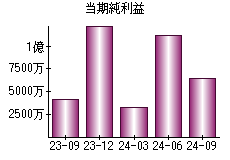 当期純利益