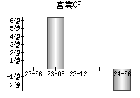 営業活動によるキャッシュフロー