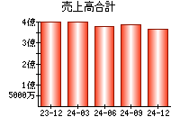 売上高合計