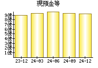 現預金等