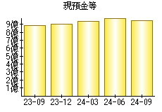 現預金等