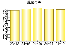 現預金等