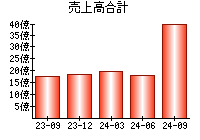 売上高合計