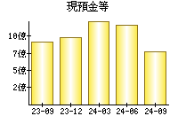 現預金等