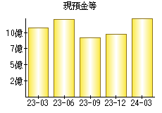 現預金等