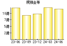 現預金等