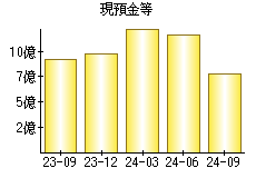 現預金等