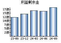 利益剰余金