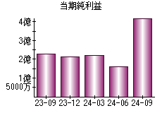 当期純利益