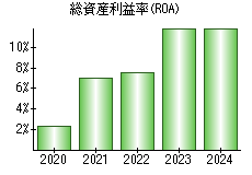 総資産利益率(ROA)