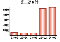 売上高合計