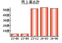 売上高合計