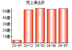 売上高合計