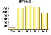 現預金等