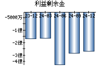 利益剰余金