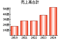 売上高合計