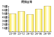 現預金等