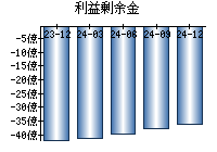 利益剰余金