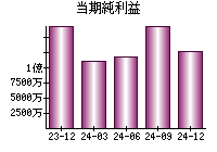 当期純利益