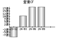 営業活動によるキャッシュフロー