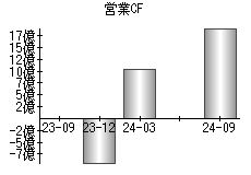 営業活動によるキャッシュフロー