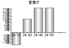 営業活動によるキャッシュフロー