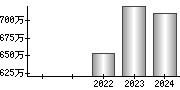 平均年収（単独）