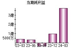 当期純利益