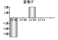 営業活動によるキャッシュフロー