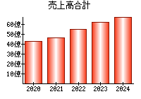 売上高合計