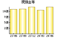 現預金等